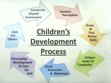 Childrens Development Process